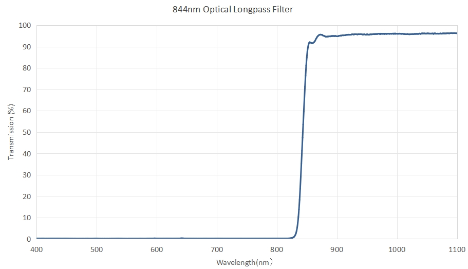 844nm Optical Longpass Filter - 808nm optical bandpass filter