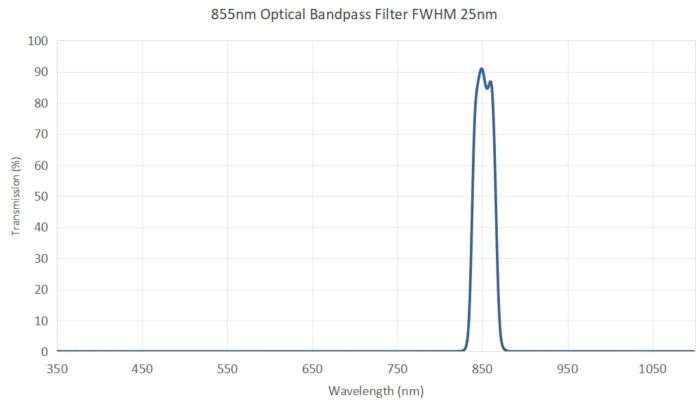 855nm Optical Bandpass Filter FWHM 25nm - 855nm optical bandpass filter