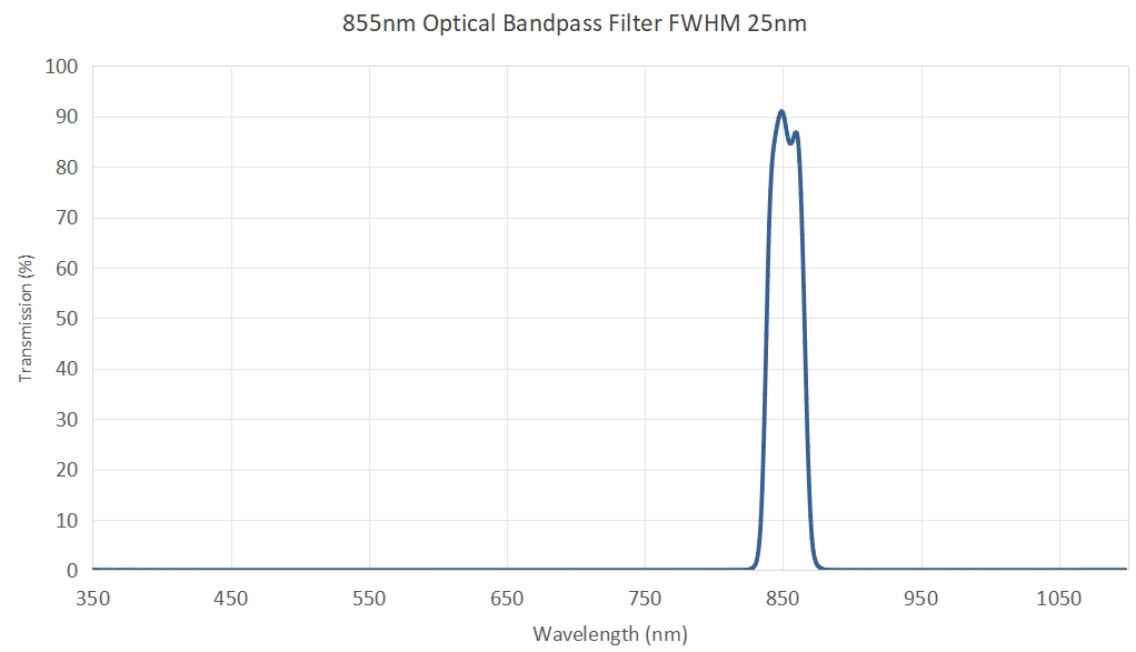 855nm Optical Bandpass Filter FWHM 25nm - optical filters