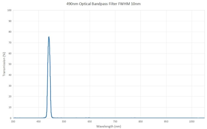 490nm Optical Bandpass Filter FWHM 10nm