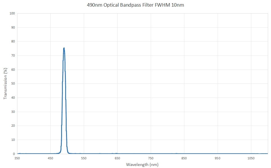 490nm Optical Bandpass Filter FWHM 10nm