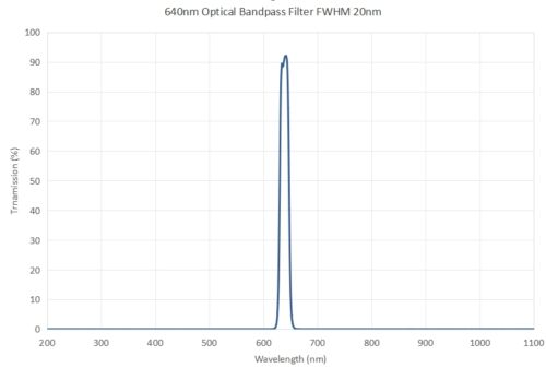 640nm optical bandpass filter FWHM 20nm -