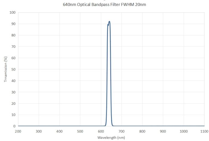 640nm optical bandpass filter FWHM 20nm - 640nm optical bandpass filter