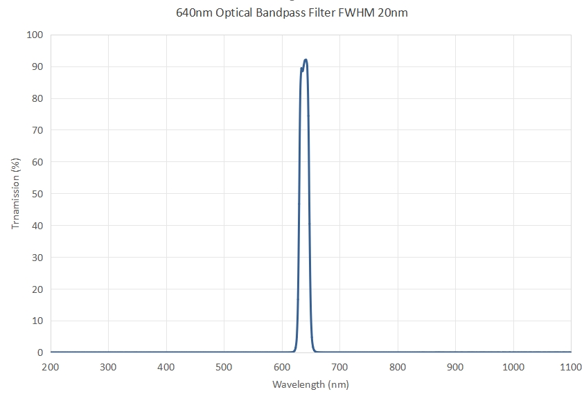 640nm optical bandpass filter FWHM 20nm - optical filters