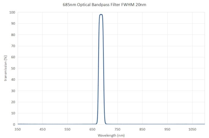 685nm optical bandpass filter FWHM 20nm - 685nm optical bandpass filter