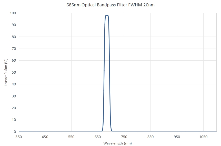 685nm optical bandpass filter FWHM 20nm - optical filters