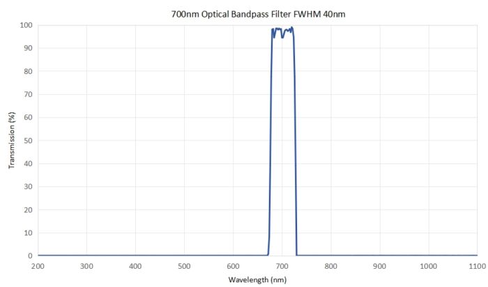 700nm optical bandpass filter FWHM 40nm - 700nm optical bandpass filte,r