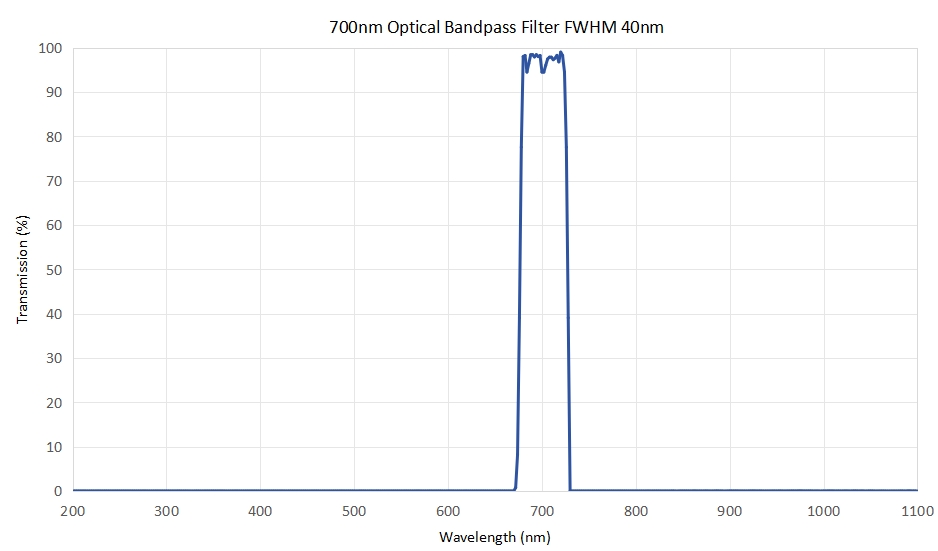 700nm optical bandpass filter FWHM 40nm - optical filters