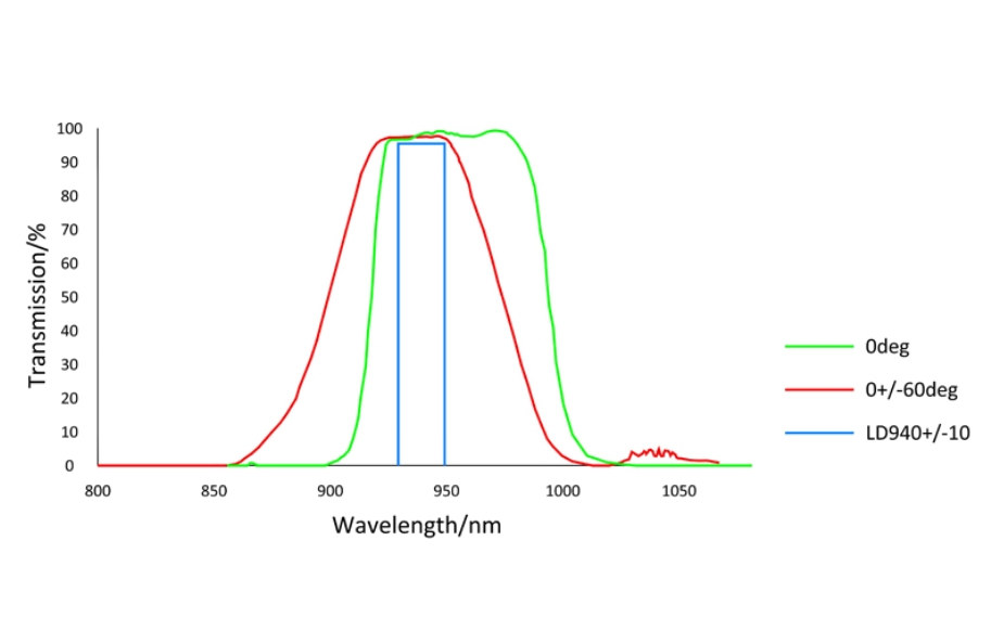 940nm optical glass laser lidar narrow bandpass filter with 0 to 60 deg aoi 1 1 - optical filters