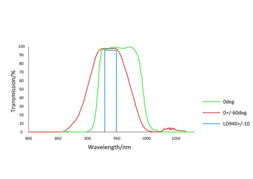 940nm optical glass laser lidar narrow bandpass filter with 0 to 60 deg aoi 1 - 940nm bandpass filter