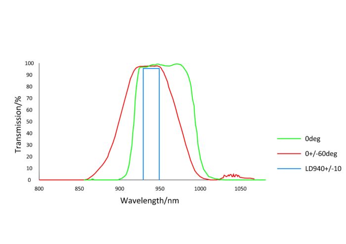 940nm Laser LiDAR Filter With 0-60 degree AOI