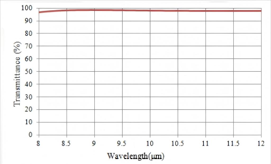 Broad Spectral Adaptability -