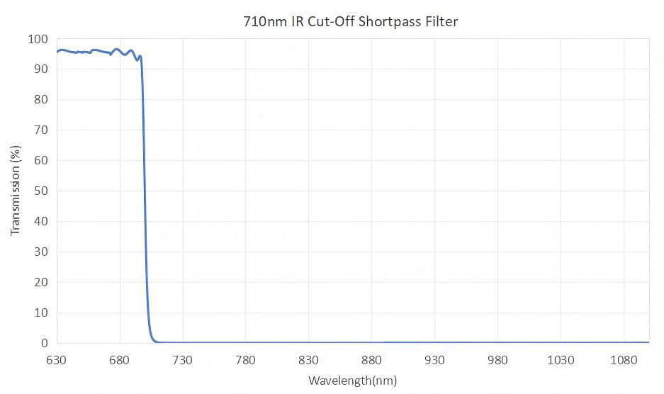 Coligh IR cut off shortpass filter - Custom Optical Filter