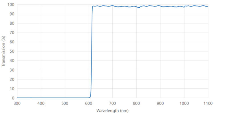 Coligh longpass filter - Custom Optical Filter