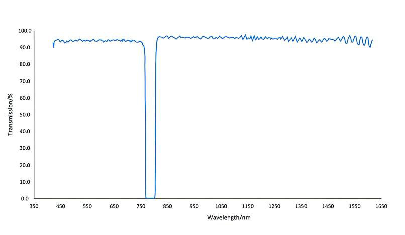 Coligh optical band stop Notch filter - Custom Optical Filter