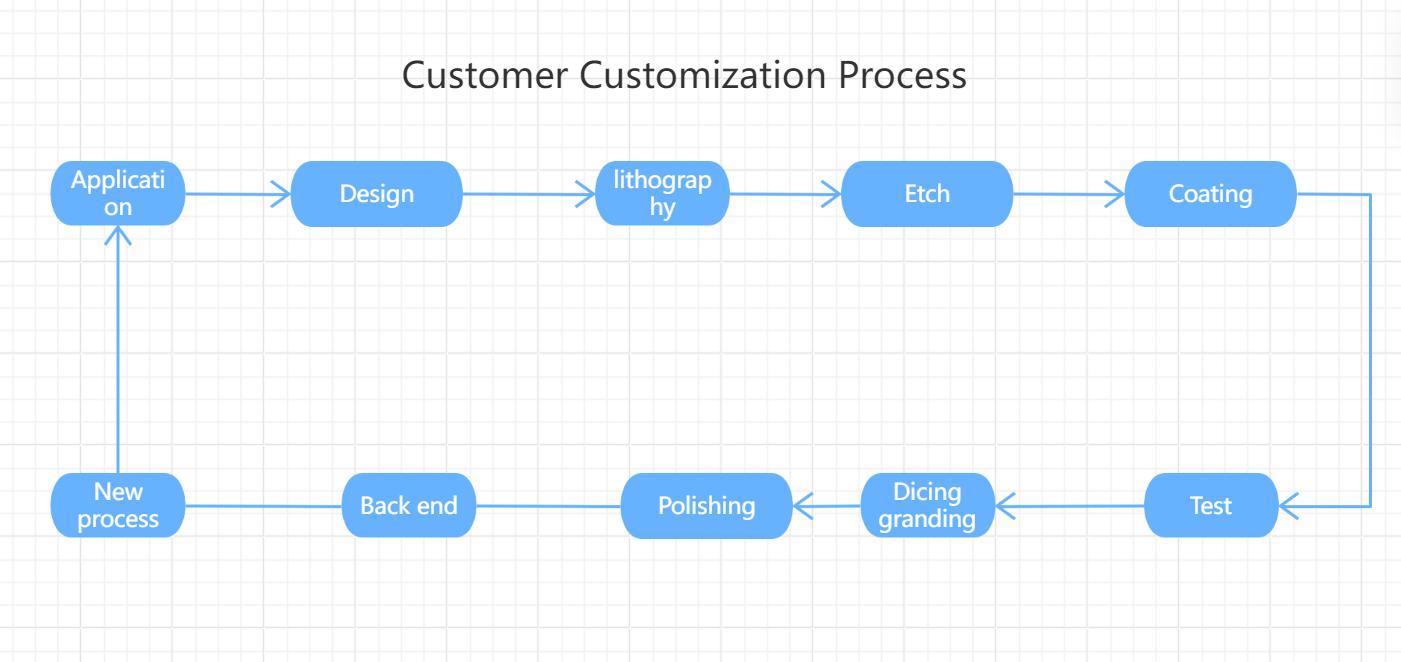 Customer customization process -