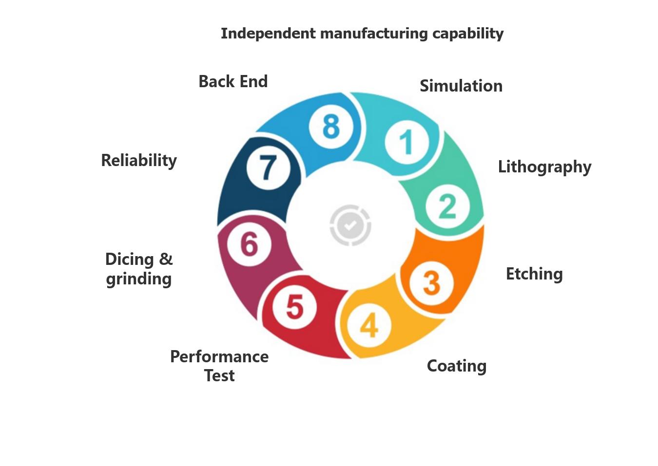 Independent manufacturing capability -