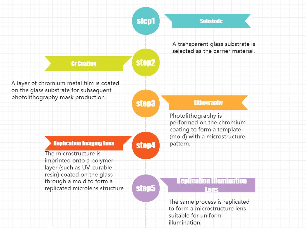 MPRINT –PRODUCTION OF POLYMER ON GLASS LENSES -