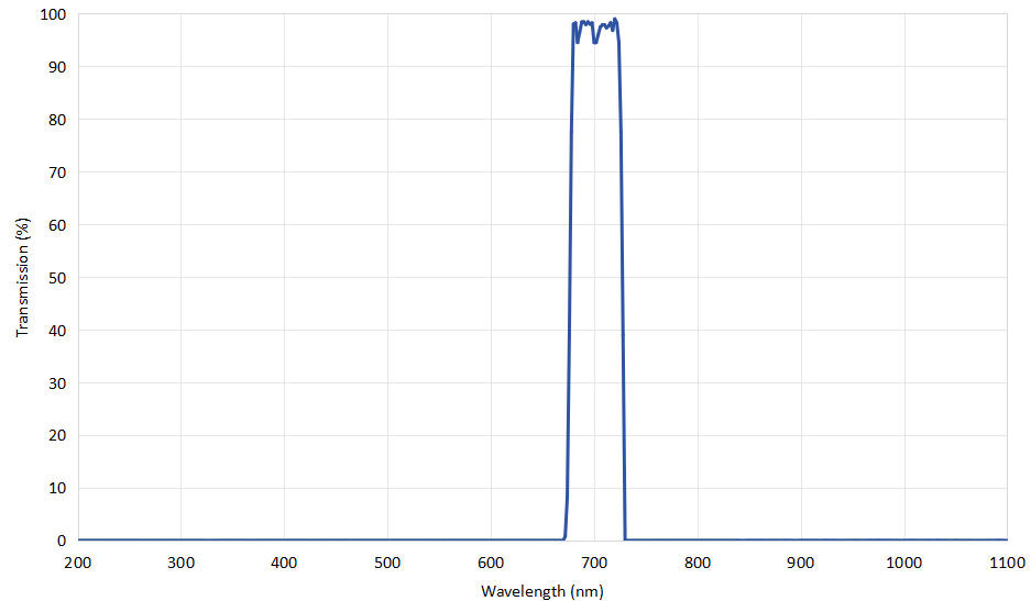 bandpass filter - Custom Optical Filter