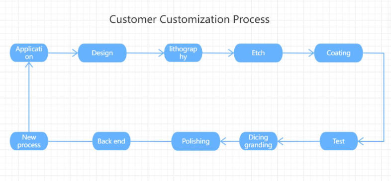 custom customizing process -