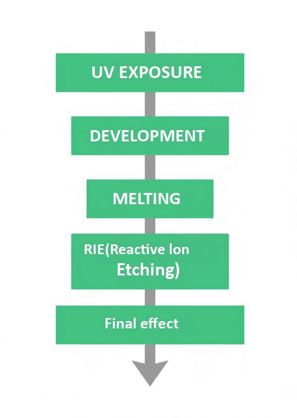 etched production of fused silica and silicon optical elements -