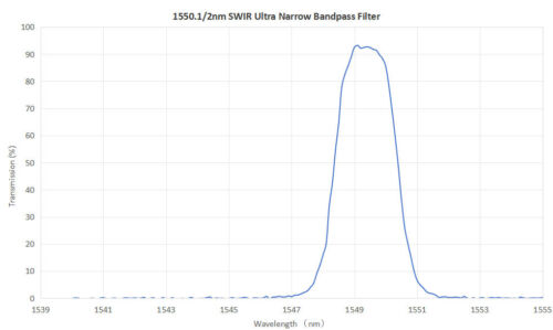 1550.1nm FWHM 2nm SWIR ultra narrow bandpass filter - 1450nm bandpass filter