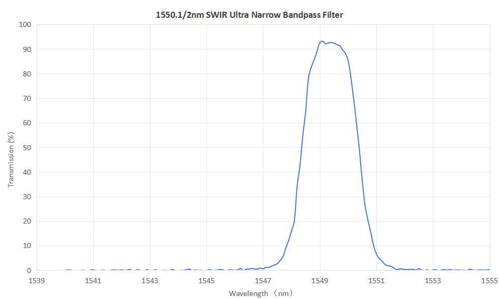 200-1600nm UV to SWIR Ultra Narrow Bandpass Filter