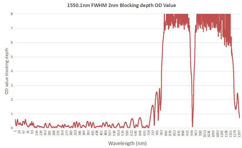 200-1600nm UV to SWIR Ultra Narrow Bandpass Filter 1550.1nm FWHM 2nm blocking depth OD value -