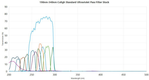 190nm 340nm Coligh Standard Ultraviolet Pass Filter Stock - 1450nm bandpass filter