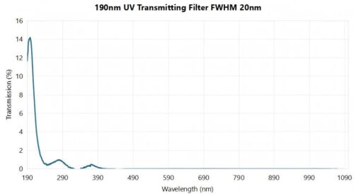 190nm UV transmitting filter FWHM 20nm1 - 1450nm bandpass filter