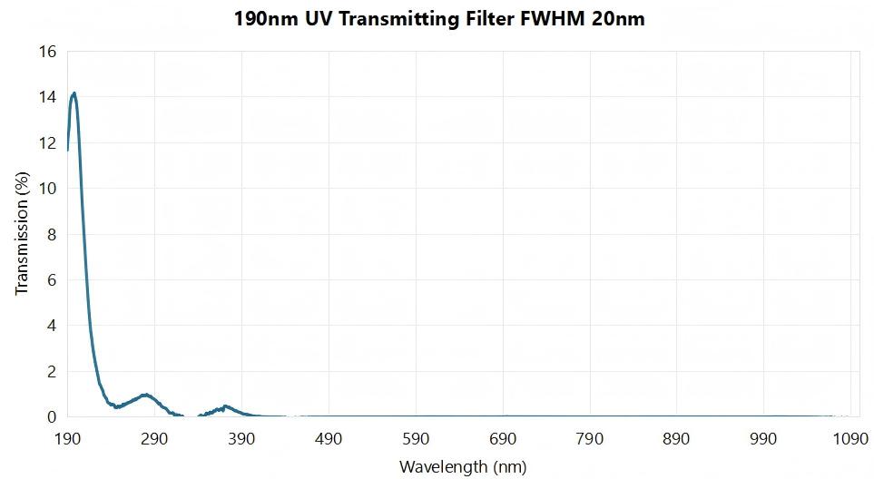 190nm VUV Deep Narrowband UV Transmitting Filter FWHM 20nm