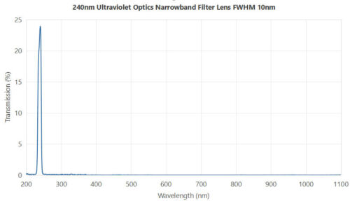 240 10nm uv bandpass filter - optical filters