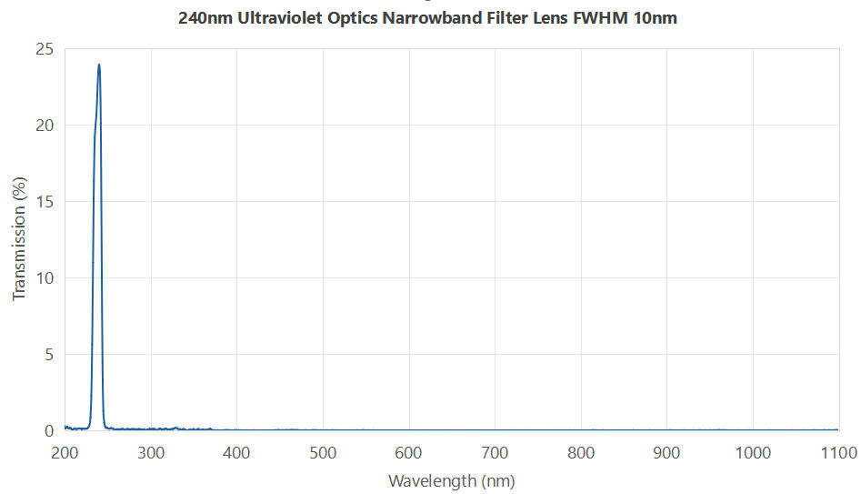 240nm Ultraviolet Optics Narrowband Filter Lens FWHM 10nm