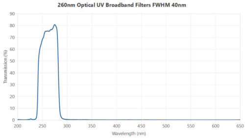 260nm Optical UV Broadband Filters FWHM 40nm - optical filters