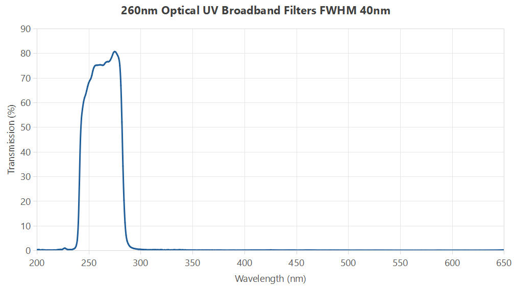 260nm Optical UV Broadband Filters FWHM 40nm