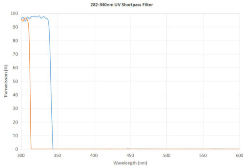 282nm to 340nm uv shortpass filter -