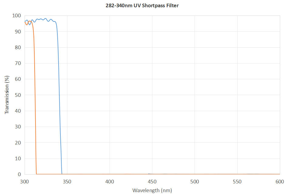 282nm-340nm Hardcoated Interference UV Shortpass Filter