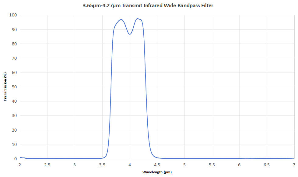 3.65μm to 4.27μm Transmission IR Wide Bandpass Filter