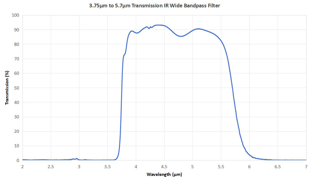 3.75μm to 5.70μm Transmission IR Wide Bandpass Filter