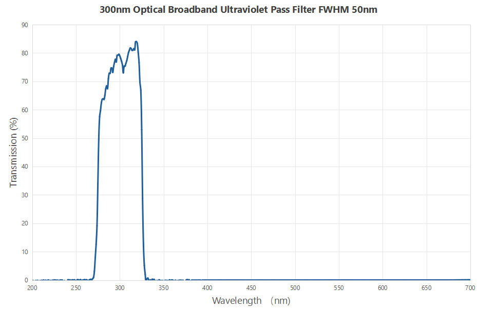 300nm Optical Broadband Ultraviolet Pass Filter FWHM 50nm 1 -