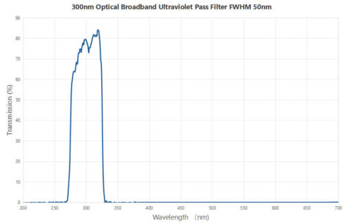 300nm Optical Broadband Ultraviolet Pass Filter FWHM 50nm - laser handpiece unit