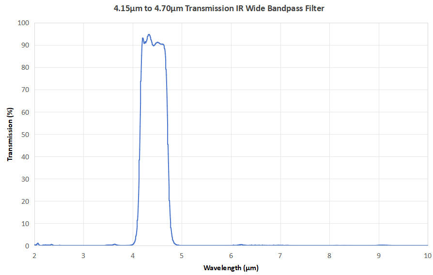4.15μm to 4.70μm Transmission IR Wide Bandpass Filter