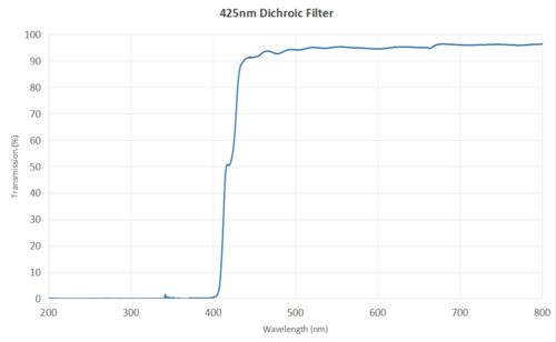 425nm dichroic filter mirror - optical filters