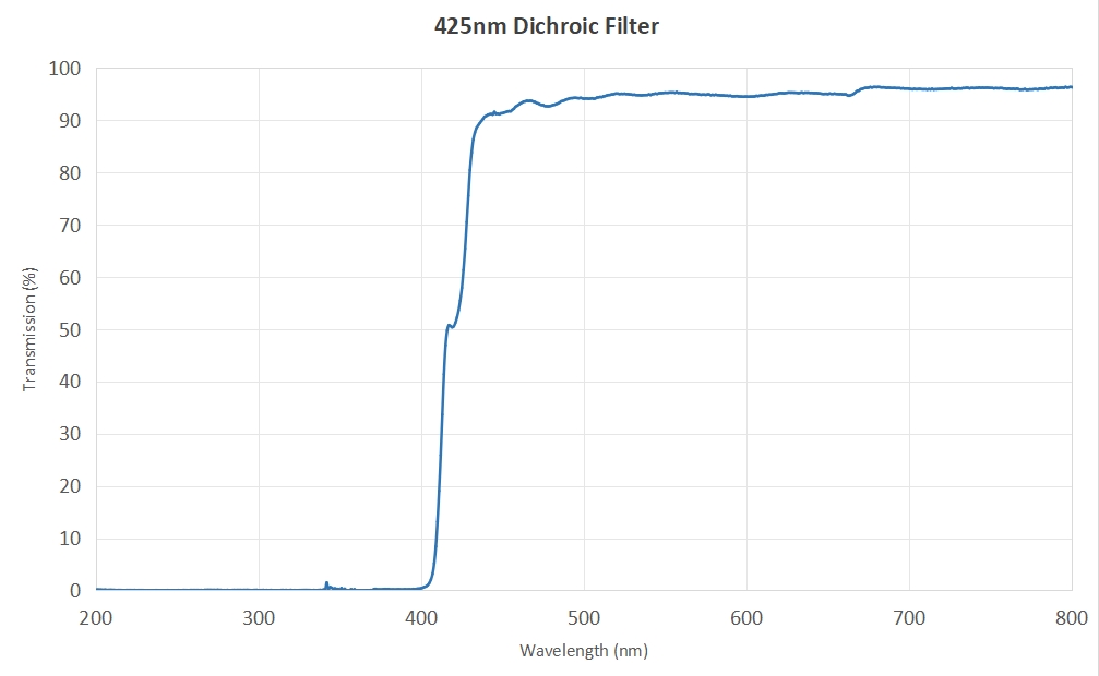 285nm-450nm Hardcoated UV Longpass Shortpass Dichroic Filter