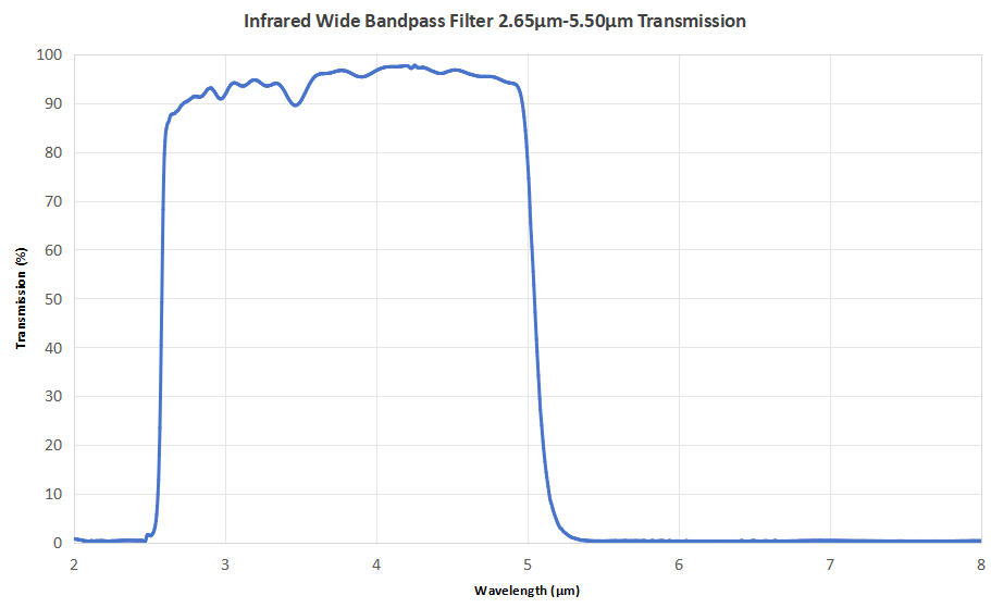 2.65μm to 5.50μm Transmission IR Wide Bandpass Filter