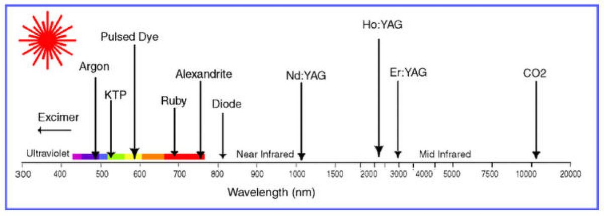 Medical Laser Wavelength -