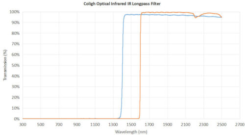 coligh optical infrared ir longpass filter -