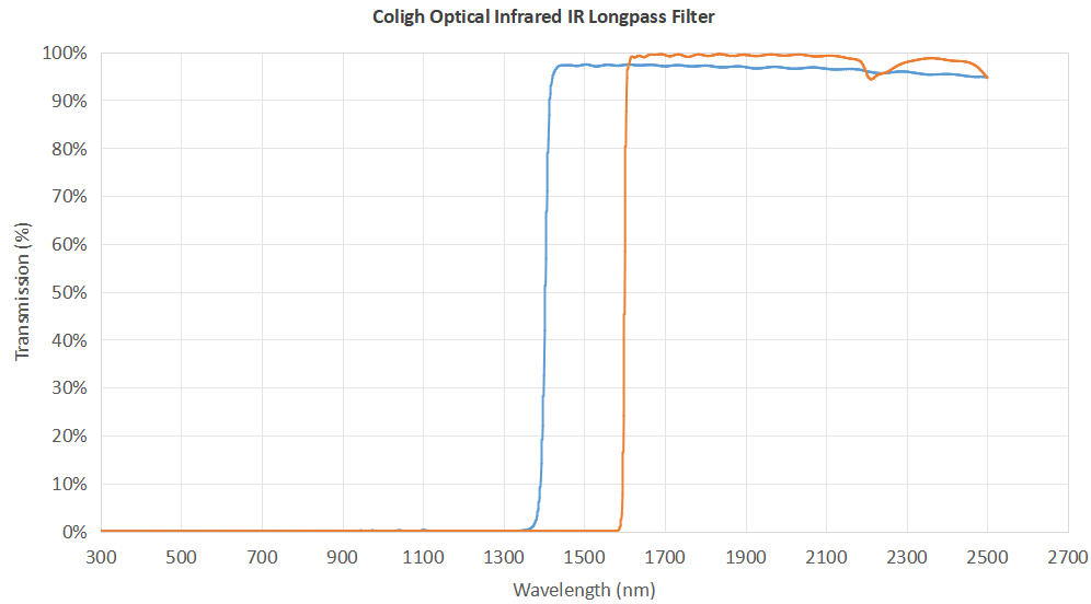 1200nm-11400nm Optical Infrared IR Longpass Filter