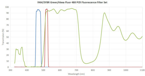 FAM Sybr green alexa fluor 488 pcr fluorescence filter set -