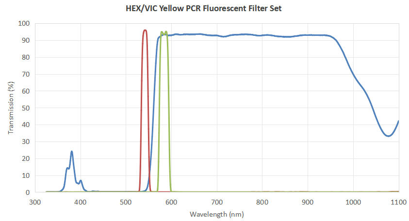 HEX/VIC Yellow PCR Fluorescent Bandpass Filter Set HEX VIC Yellow PCR Fluorescent Filter Set -